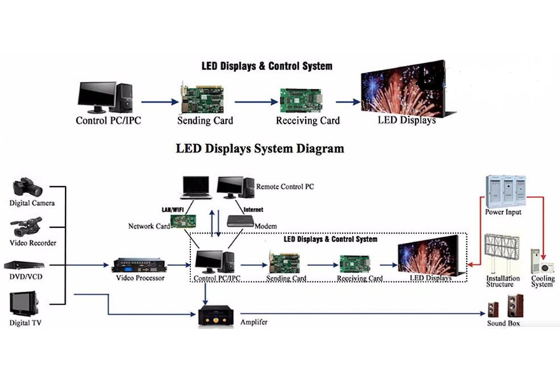 BASIC KNOWLEDGE OF LED DISPLAY SCREEN